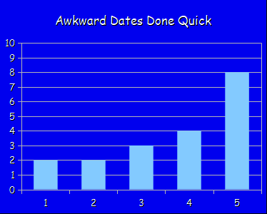 Awkward Dates Done Quick