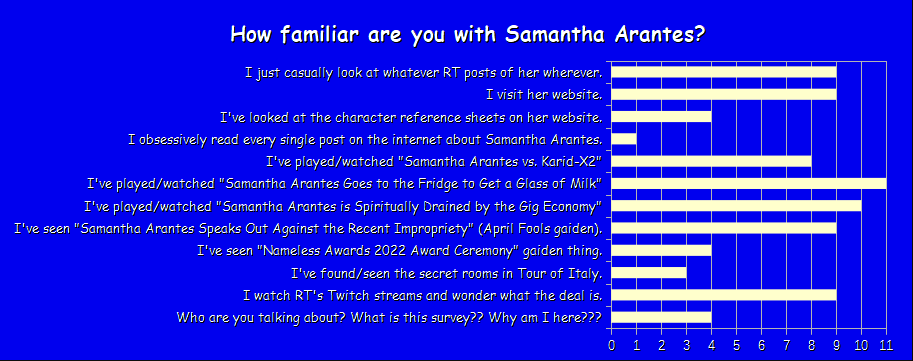 How familiar are you with Samantha Arantes?