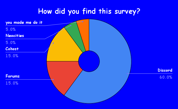 How did you find this survey?