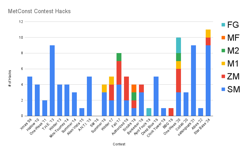 Bar Chart Showing the Amount of Each Game for Each Contest